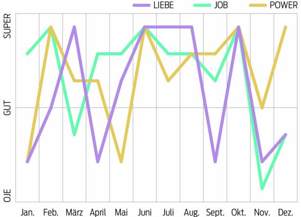 Ein Liniendiagramm zeigt die Entwicklung von Liebe, Job und Power über ein Jahr.