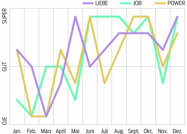 Ein Liniendiagramm zeigt die Entwicklung von Liebe, Job und Power über die Monate des Jahres.
