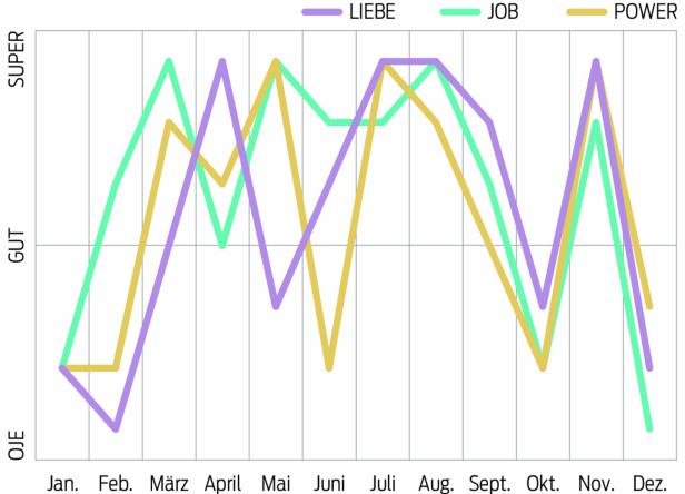 Ein Liniendiagramm zeigt die Entwicklung von Liebe, Job und Power über ein Jahr.