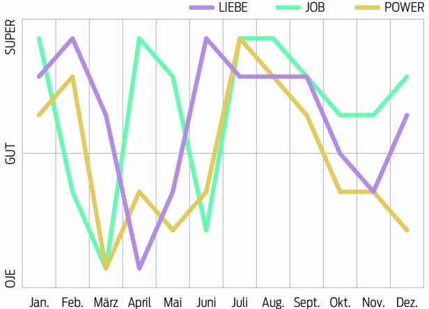 Ein Liniendiagramm zeigt die Entwicklung von Liebe, Job und Power über die Monate.