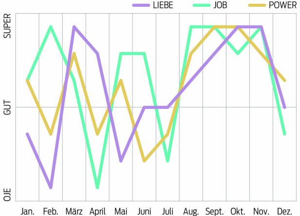 Ein Liniendiagramm zeigt die Entwicklung von Liebe, Job und Power über das Jahr.