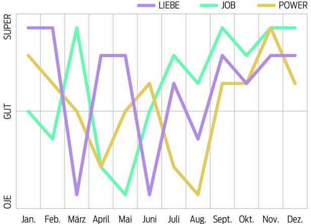 Ein Liniendiagramm zeigt die Entwicklung von Liebe, Job und Power über ein Jahr.