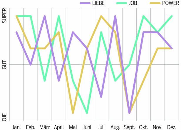 Ein Liniendiagramm zeigt die Entwicklung von Liebe, Job und Power über ein Jahr.