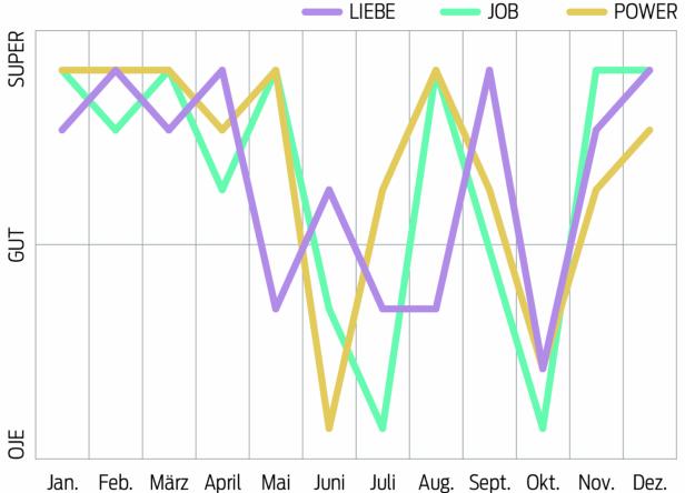 Ein Liniendiagramm zeigt die Entwicklung von Liebe, Job und Power über die Monate des Jahres.