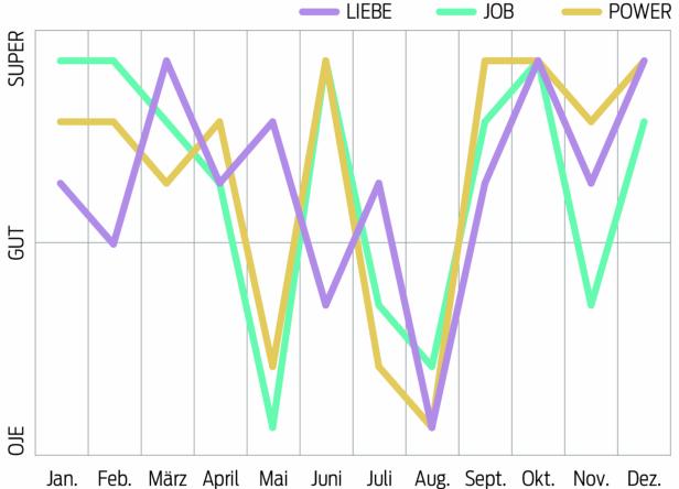 Ein Liniendiagramm zeigt die monatliche Entwicklung von Liebe, Job und Power über ein Jahr.