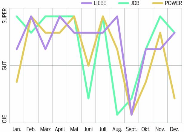 Ein Liniendiagramm zeigt die Entwicklung von Liebe, Job und Power über die Monate des Jahres.