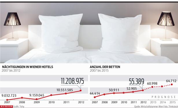 Hotel-Boom führt zu Bettenschlacht