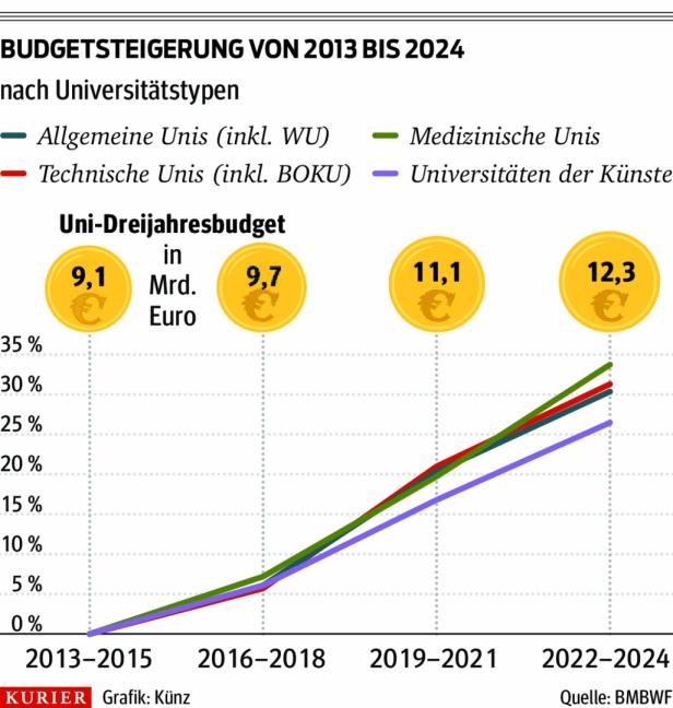 Erhöhtes Uni-Budget soll Ärzte-Ausbildung verbessern