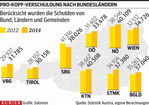 Wo die Schuldenkaiser daheim sind: Kärnten vor Niederösterreich