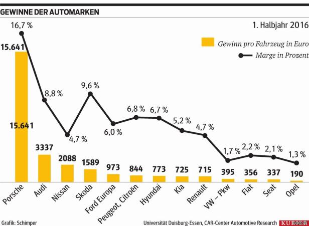 VW und Opel fahren hinterher
