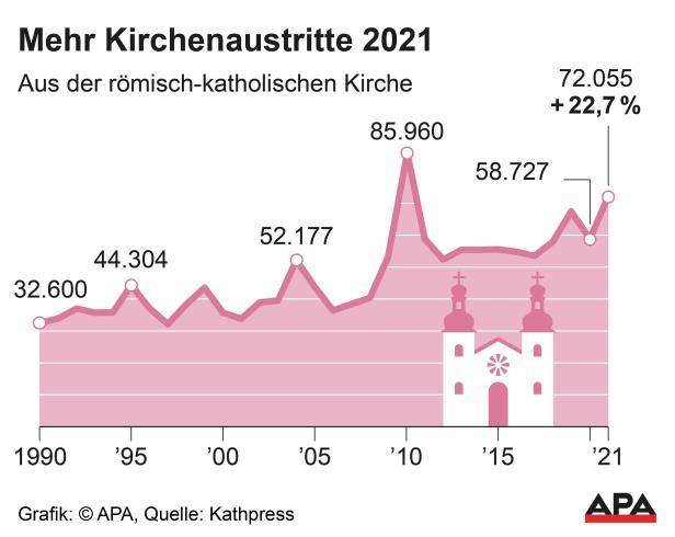 Kirchenaustritte 2021