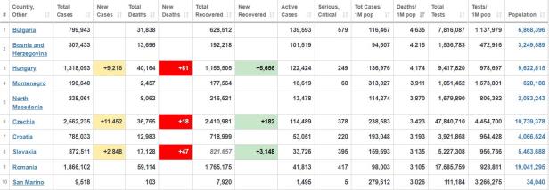 Nur Bulgarien verzeichnet in Europa mehr Corona-Tote als Bosnien
