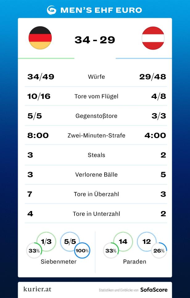 29:34 gegen Deutschland: Österreich ist bei der EM schon draußen