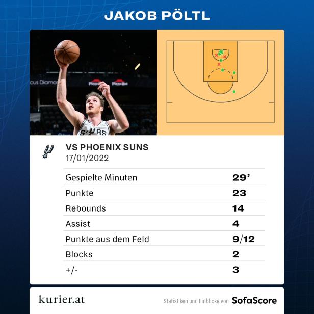 Starke Leistung von Jakob Pöltl bei 107:121 der Spurs gegen die Suns