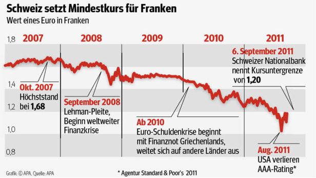 Nach der Ankündigung der Schweizer Notenbanker schoss der Eurokurs schlagartig in die Höhe.