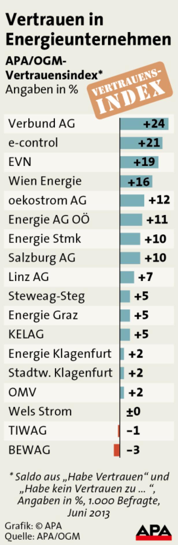 Eine Grafik zeigt den Vertrauensindex in österreichische Energieunternehmen im Juni 2013.