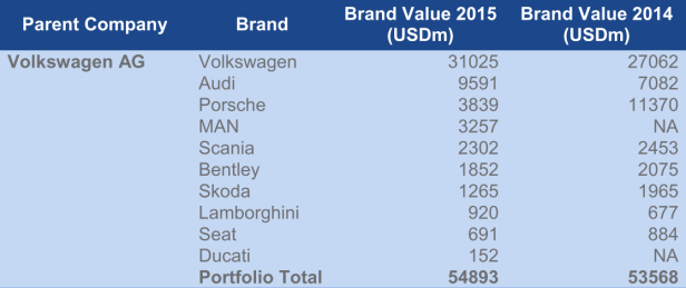 Eine Tabelle zeigt den Markenwert von Volkswagen und Tochtergesellschaften in 2014 und 2015.