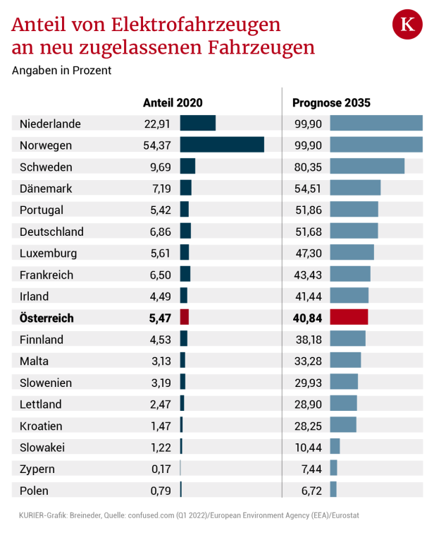 So viele Elektroautos werden 2035 in Österreich neu zugelassen