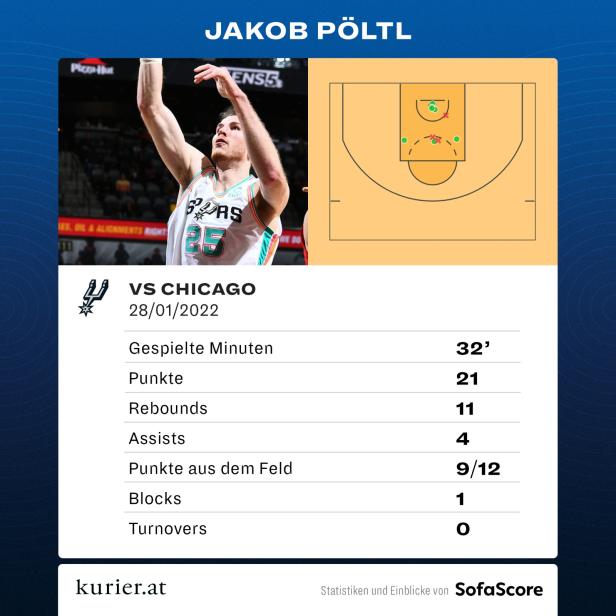 Auch dank NBA-Ass Jakob Pöltl: Spurs-Sieg gegen die Chicago Bulls