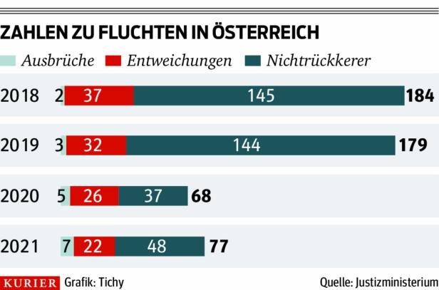 Nur ein "Häf‘n“ in Österreich  ist ausbruchssicher