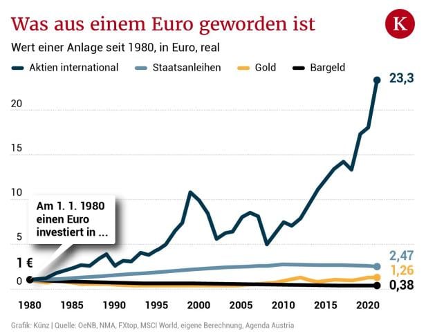 Wie viel der Euro am Aktienmarkt seit 1980 dazugewann