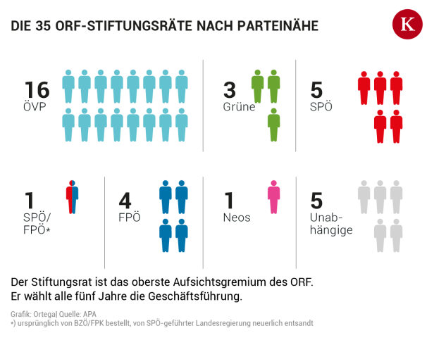 Der ORF: Ein Spielball von Partei und Lobbyisten?