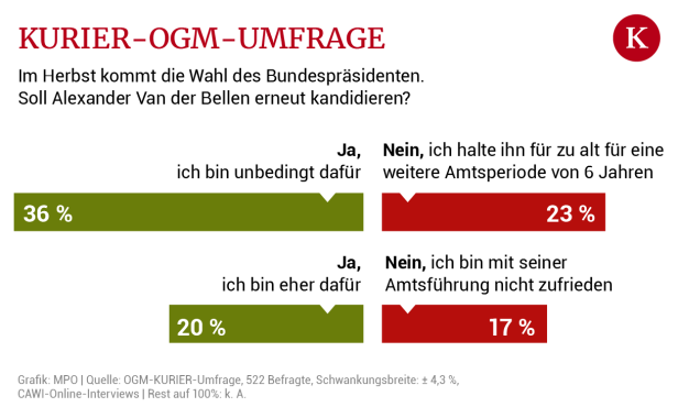 Umfrage: Was SPÖ- und FPÖ-Anhänger zu eigenen Hofburg-Kandidaten sagen