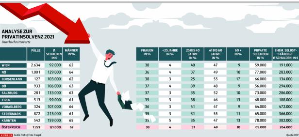 Privatkonkurse: Über-60-Jährige haben die meisten Schulden
