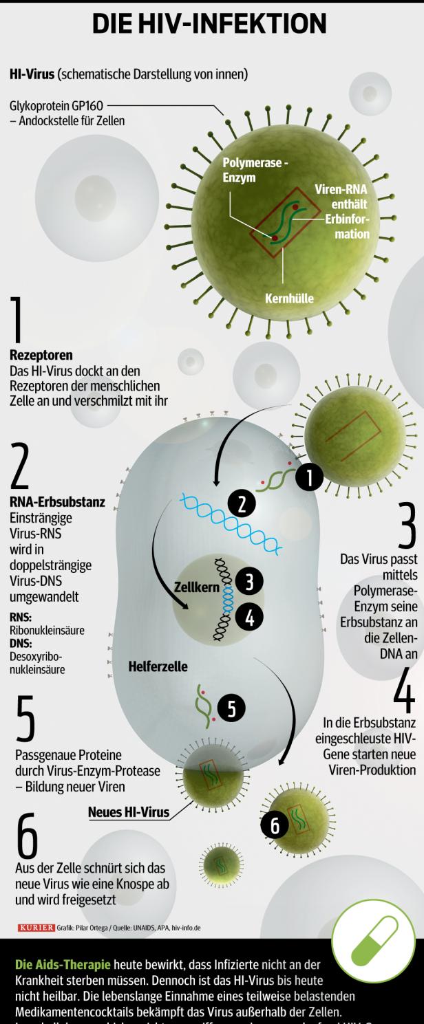 UNO: Welt kann Aids bis 2030 in den Griff bekommen