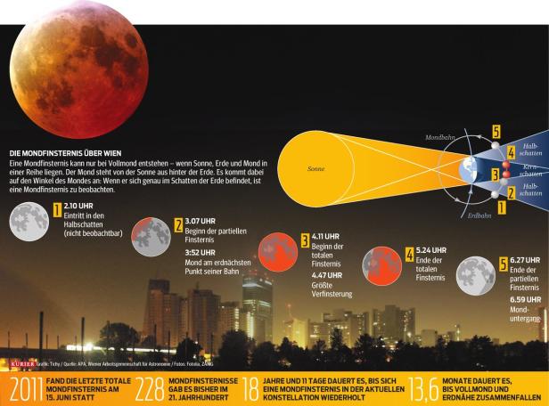 Alles, was Sie über die Mondfinsternis wissen müssen