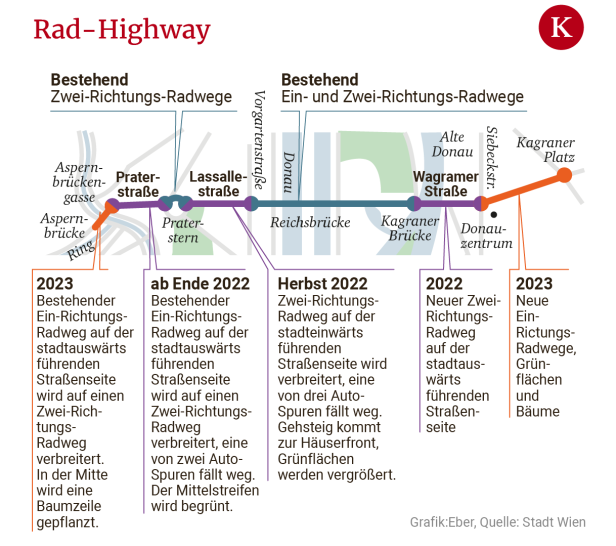 Praterstraße wird zu Rad-Highway: Friede in rot-grüner Kampfzone?