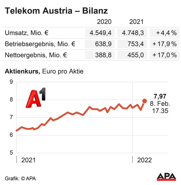 Telekom Austria steigerte Gewinn 2021 um 17 Prozent