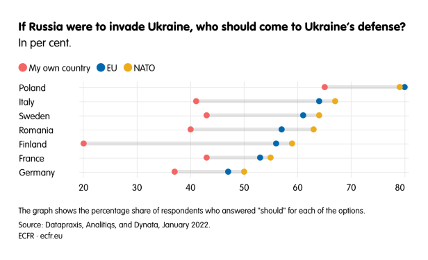 Im Kriegsfall stehen die Europäer auf der Seite der Ukraine