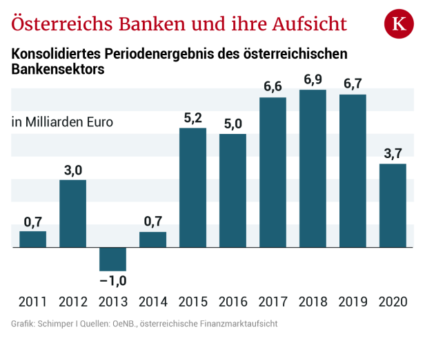 FMA-Finanzierung: Wie die Grünen die Bankenaufseher retteten