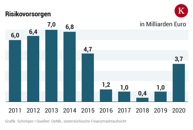 FMA-Finanzierung: Wie die Grünen die Bankenaufseher retteten