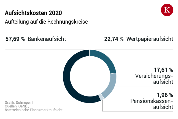 FMA-Finanzierung: Wie die Grünen die Bankenaufseher retteten