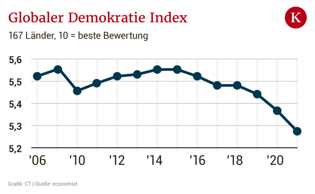 Weltweit leben immer weniger Menschen in Demokratien