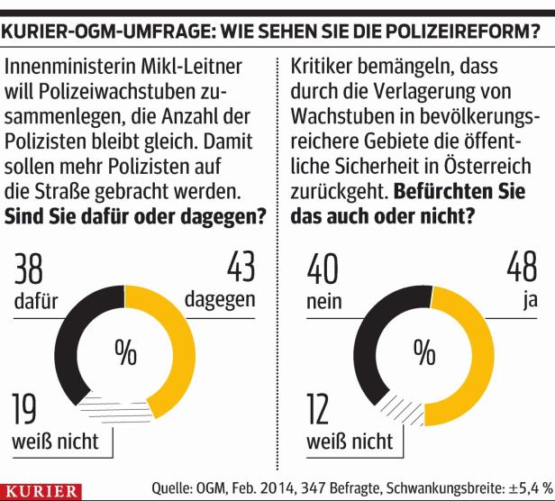 Polizei: Nur knappe Mehrheit gegen Mikl-Leitners Pläne