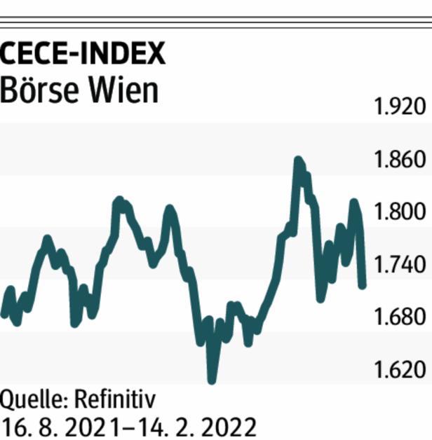 Sorgen vor Ukraine-Konflikt  an Wiener Börse am größten