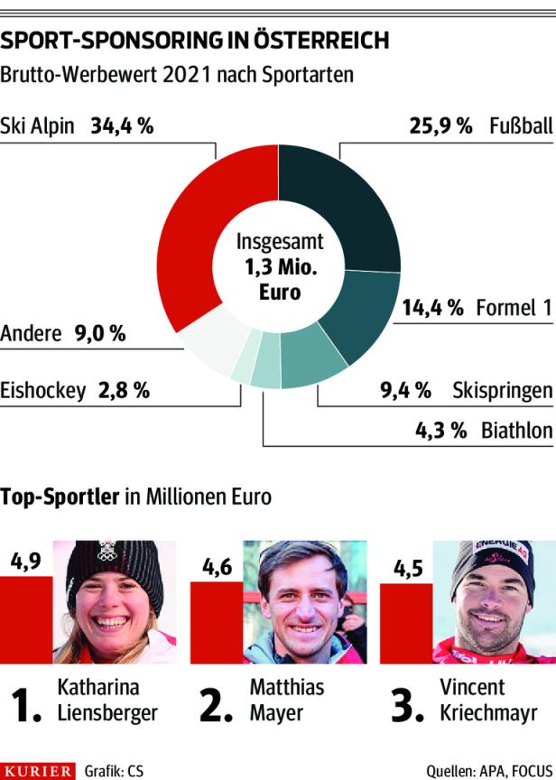 Sportsponsoring: Liensberger spielte höchsten Werbewert ein