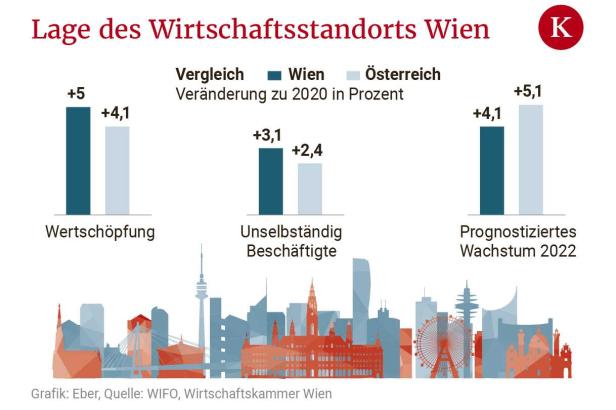 Wiener Wirtschaft hängt den Rest Österreichs ab