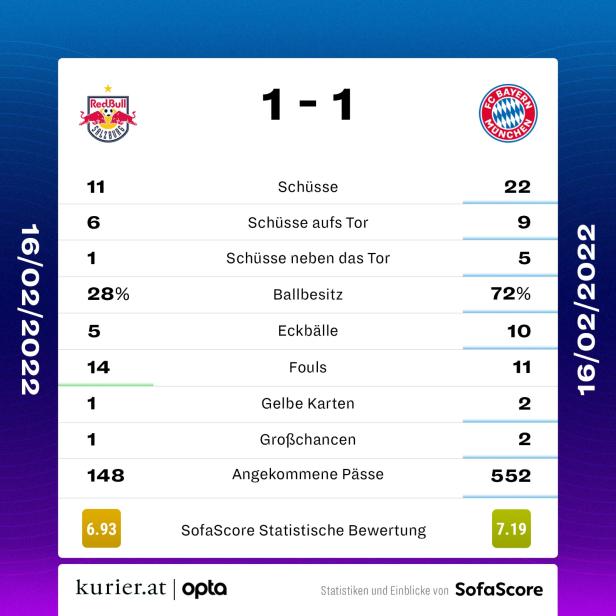 1:1 gegen Bayern: Salzburg schrammt an der CL-Sensation vorbei