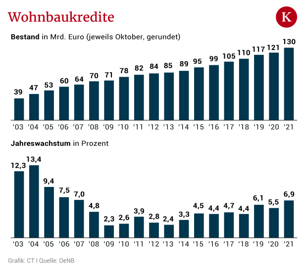 Warum sich viele Österreicher ihr Eigenheim bald aufzeichnen können