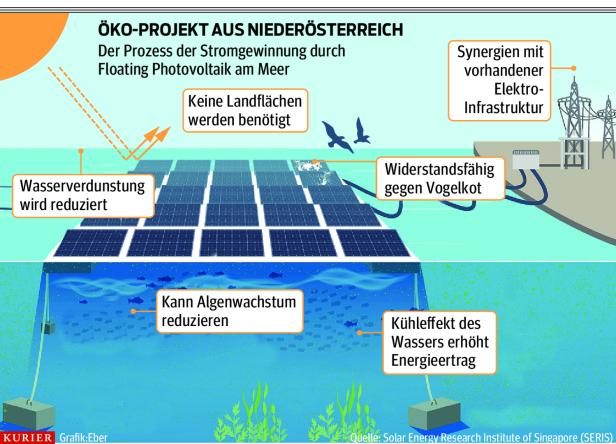 Amstettener Firma ermöglicht Sonnenstrom im Ozean