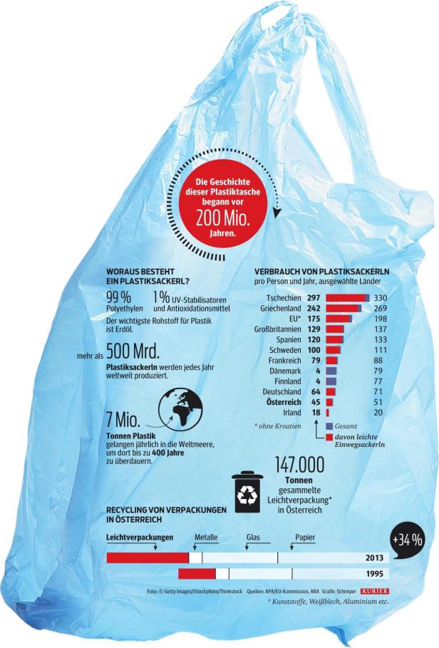 Steuer soll Verbrauch von Plastiksackerln senken