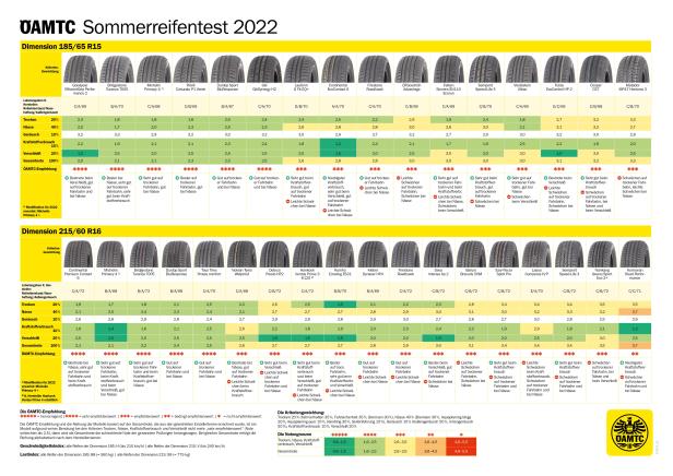 Ergebnisse im ÖAMTC-Sommerreifentest 2022