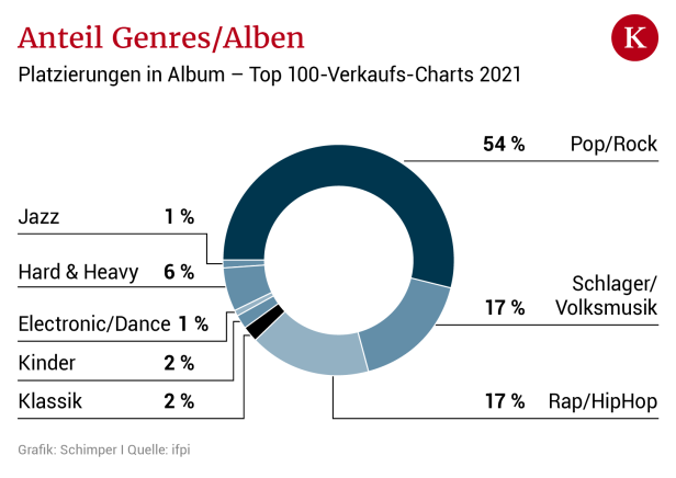 Musikmarkt Österreich: Streaming als Rettungsboje