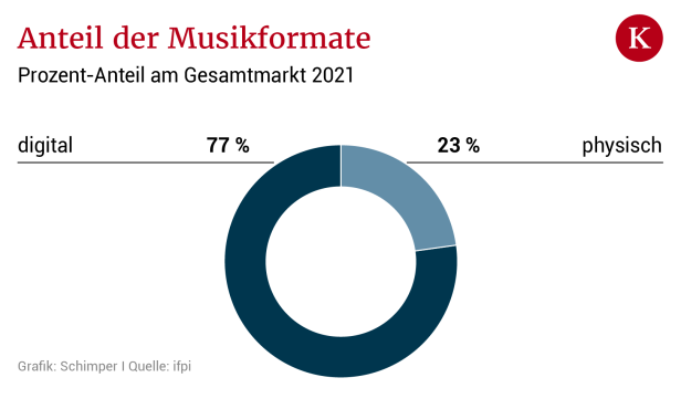 Musikmarkt Österreich: Streaming als Rettungsboje