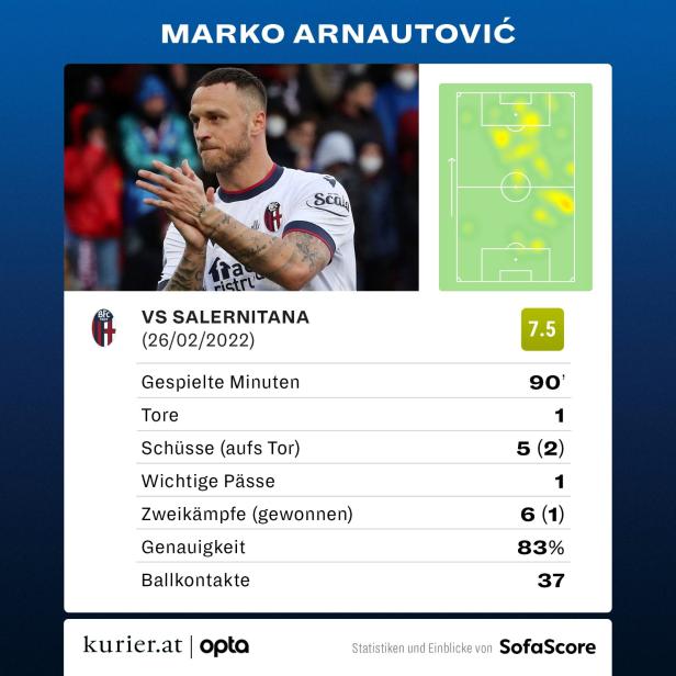 Ein Tor von Arnautovic reichte Bologna gegen Salernitana nicht