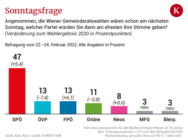 Angenommen, die Wiener Gemeinderatswahlen wären schon am näcshten Sonntag, welcher Partei würden Sie dann am ehestein Ihre Stimme geben? Die Absolute geht an die SP. 